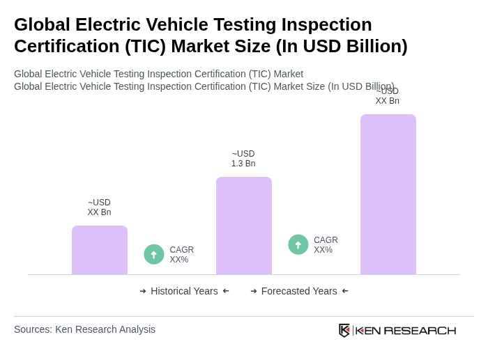Global Electric Vehicle Testing Inspection Certification (TIC) Market Size